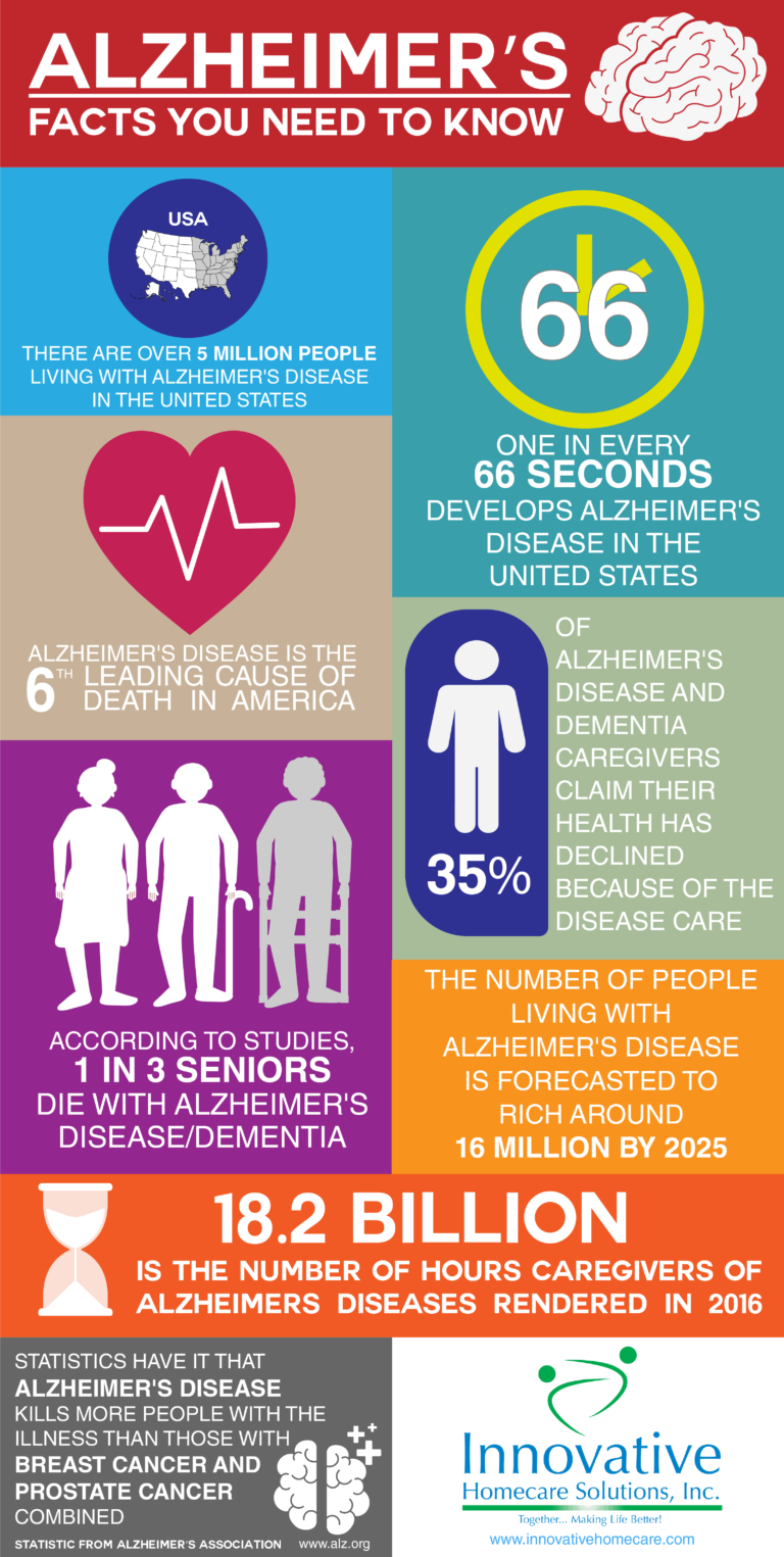 Top 6 Most Common Early Signs of Alzheimer’s 2 Alzheimers Infographic